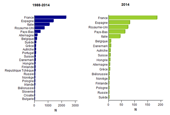 Figure CSH E8. Distribution des greffes non apparentées par pays en Europe - données disponibles dans la base Eurocord: a. 1988-2014 b. 2014