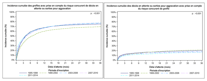 Figure C1. Taux d'incidence cumulée de greffe et de décès ou aggravation sur la liste d'attente de greffe cardiaque selon la période d'inscription (1995-2014)