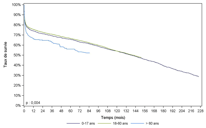 Figure C10. Survie du receveur après première greffe cardiaque selon l'âge du donneur (1993-2013)