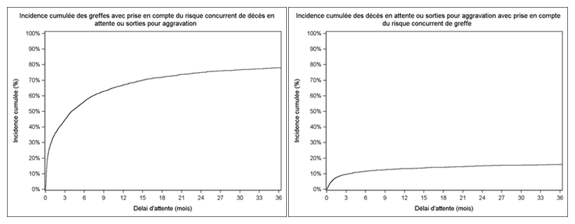 Figure C2. Taux d'incidence cumulée de greffe et de décès ou aggravation sur la liste d'attente de greffe cardiaque (2009-2014)