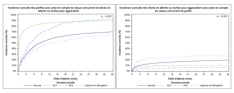 Figure C3. Taux d'incidence cumulée de greffe et de décès ou aggravation sur la liste d'attente de greffe cardiaque selon la dernière priorité (2009-2014)