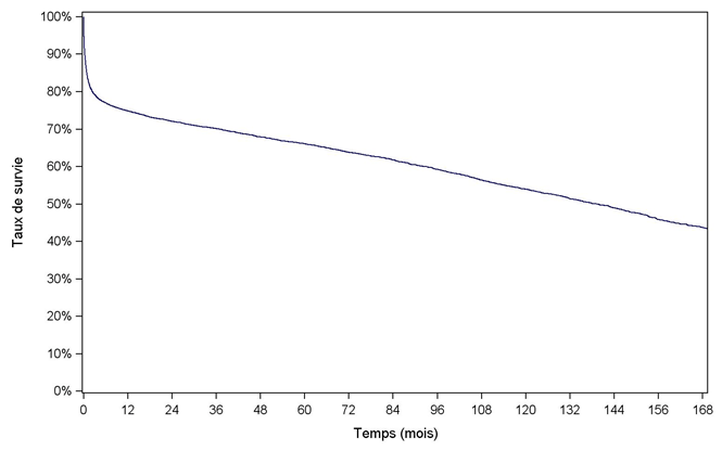 Figure C4. Survie globale du receveur après greffe cardiaque (1ère inscription en 1993-2013)