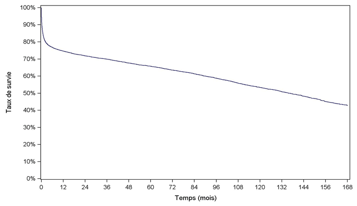 Figure C5. Survie globale du greffon après une première greffe cardiaque (1993-2013)