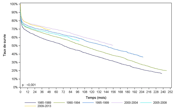 Figure C6. Courbe de survie du receveur cardiaque selon la période de première greffe