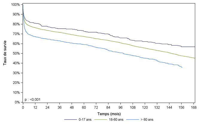 Figure C7. Survie du receveur après une première greffe cardiaque selon l'âge du receveur (1993-2013)