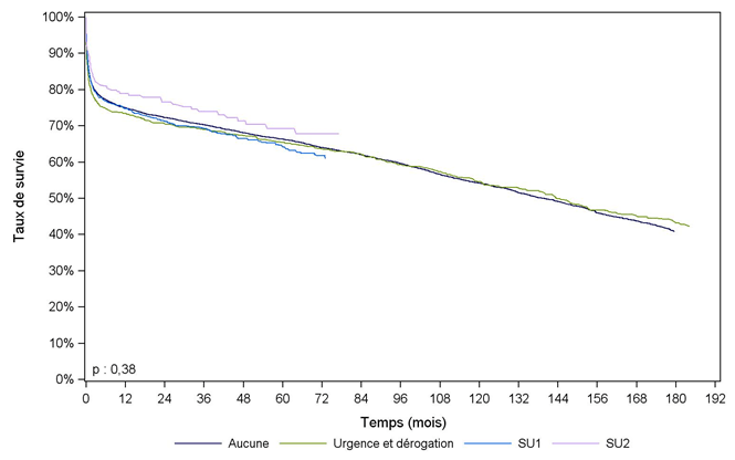 Figure C8. Courbe de survie du receveur cardiaque selon la dernière priorité (2004 - 2013)