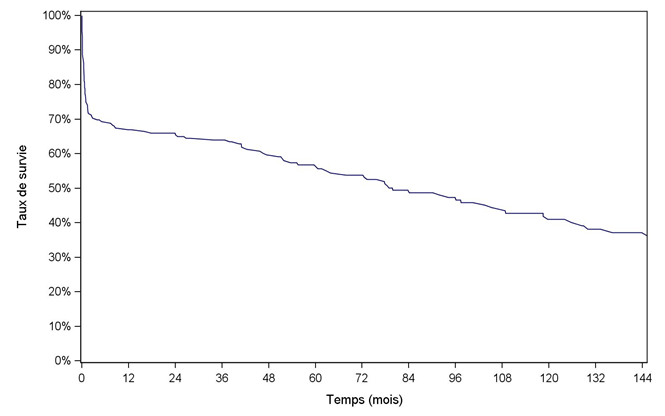 Figure C9. Survie globale du receveur après retransplantation cardiaque (1993-2013)