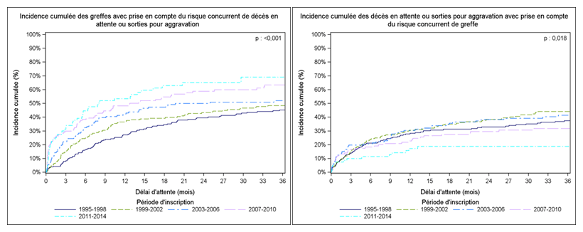 Figure PCP1a. Taux d'incidence cumulée de greffe et de  décès ou aggravation sur la liste d'attente de greffe cardio-pulmonaire selon  la période d'inscription (1995-2014)