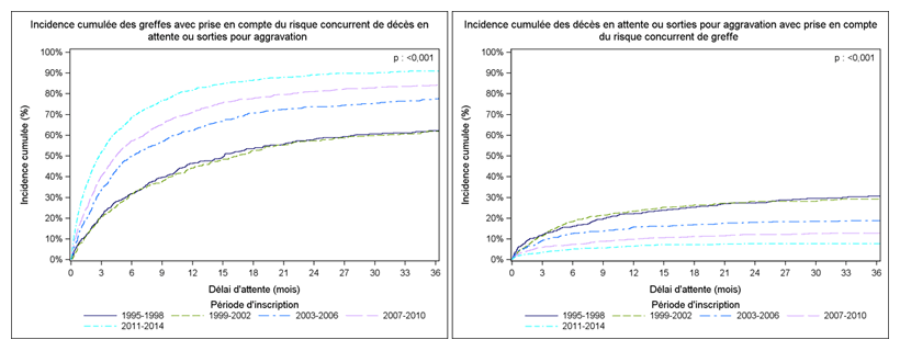 Figure PCP1b. Taux d'incidence cumulée de greffe et de  décès ou aggravation sur la liste d'attente de greffe pulmonaire selon la  période d'inscription (1995-2014)