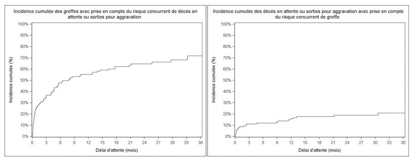 Figure PCP2a. Taux d'incidence cumulée de greffe et de  décès ou aggravation sur la liste d'attente de greffe cardio-pulmonaire  (2009-2014)