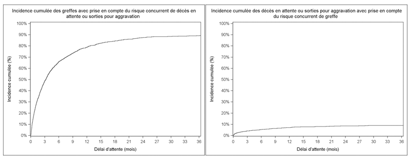 Figure PCP2b. Taux d'incidence cumulée de greffe et de  décès ou aggravation sur la liste d'attente de greffe pulmonaire (2009-2014)