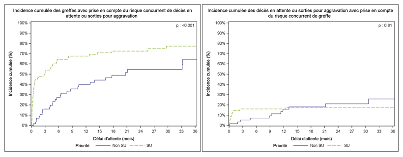 Figure PCP3a. Taux d'incidence cumulée de greffe et de  décès ou aggravation sur la liste d'attente de greffe cardio-pulmonaire selon  la priorité au moment de l'évènement (2009-2014)