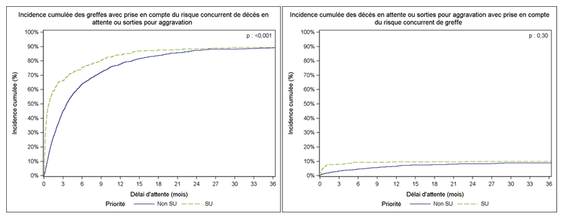 Figure PCP3b. Taux d'incidence cumulée de greffe et de  décès ou aggravation sur la liste d'attente de greffe pulmonaire selon la  priorité au moment de l'évènement (2009-2014)