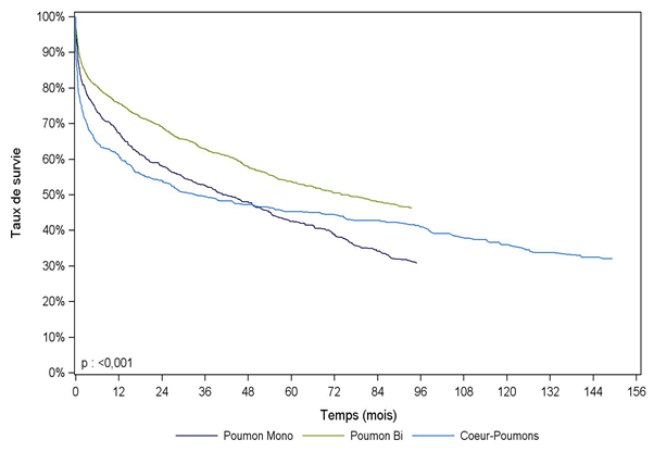 Figure PCP4. Courbe de survie du receveur selon le type de  greffe (première greffe en 1993-2013)