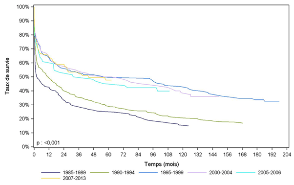 Figure PCP5a. Courbe de survie du receveur  cardio-pulmonaire selon la période de greffe