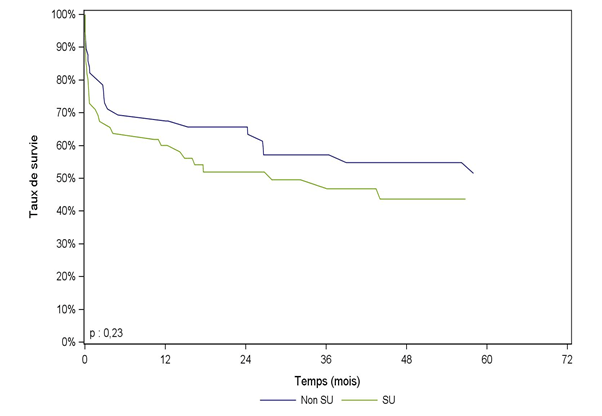 Figure PCP7a. Courbe de survie du receveur  cardio-pulmonaire selon la priorité (2007 - 2013)