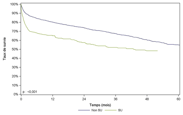 Figure PCP7b. Courbe de survie du receveur pulmonaire  selon la priorité (2007 - 2013)