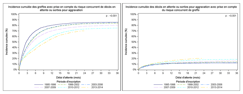 Figure F1. Taux d'incidence cumulée de greffe et de décès ou aggravation sur la liste d'attente de greffe hépatique selon la période d'inscription (1995-2014)