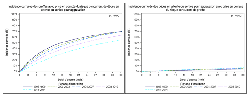 Figure R1. Taux d'incidence cumulée de greffe et de décès ou aggravation sur la liste d'attente de greffe rénale selon la période d’inscription (Exclusion des malades candidats et greffés à partir d’un greffon de donneur vivant et des malades ayant bénéficié d’une greffe combinée rein et organe vital)