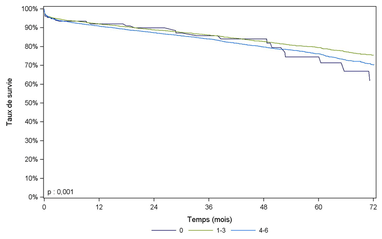 Figure R10. Survie du greffon rénal issu de donneur décédé, en fonction du nombre d’incompatibilités HLA A, B et DR exclusion des retransplantations (2008-2013)