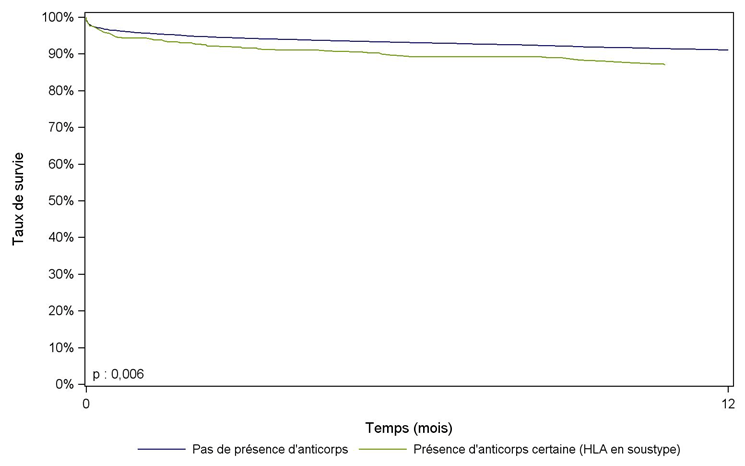 Figure R12. Survie du greffon rénal selon la présence d'anticorps anti-HLA dirigés contre le HLA du donneur (hors donneur vivant, donneur décédé après arrêt circulatoire non contrôlé, 2009-2013)
