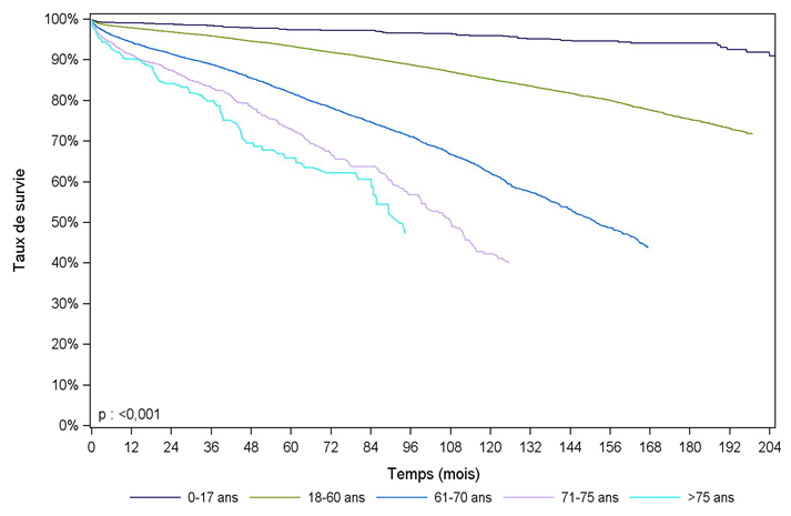 Figure R14. Survie du receveur après greffe rénale selon l'âge à la greffe (1996-2013)