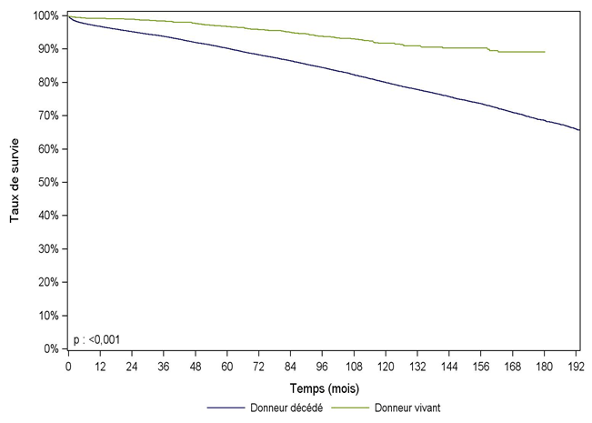 Figure R15. Survie du receveur après greffe rénale selon l'origine du greffon (1996-2013)