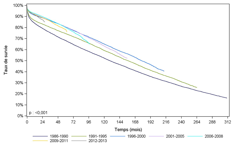 Figure R2. Survie du greffon rénal selon la période de greffe