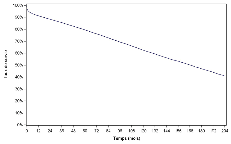 Figure R3. Survie globale du greffon rénal (1993-2013)