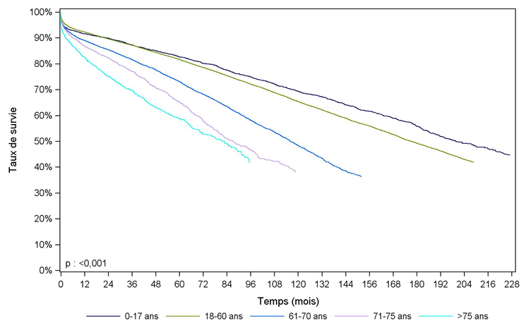 Figure R4a. Survie du greffon rénal selon l'âge du donneur (1993-2013)