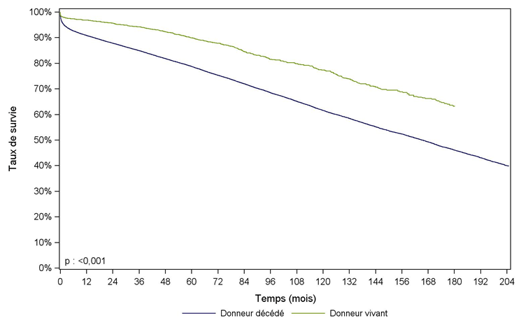 Figure R5. Survie du greffon rénal selon l'origine du greffon (1993-2013)