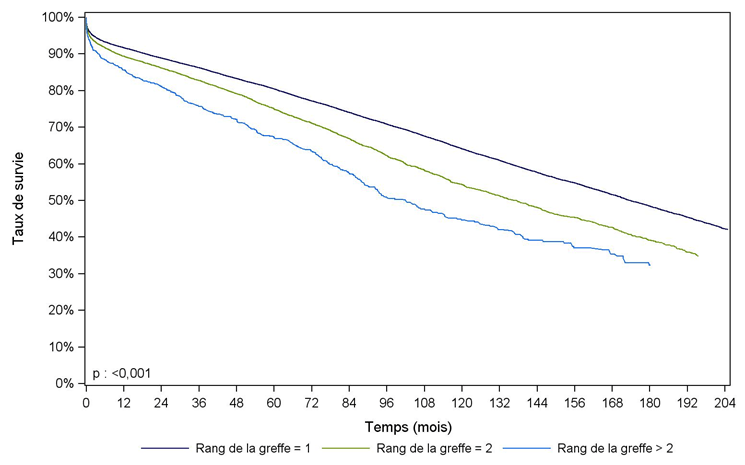 Figure R7. Survie du greffon rénal selon le rang de la greffe (1993-2013)