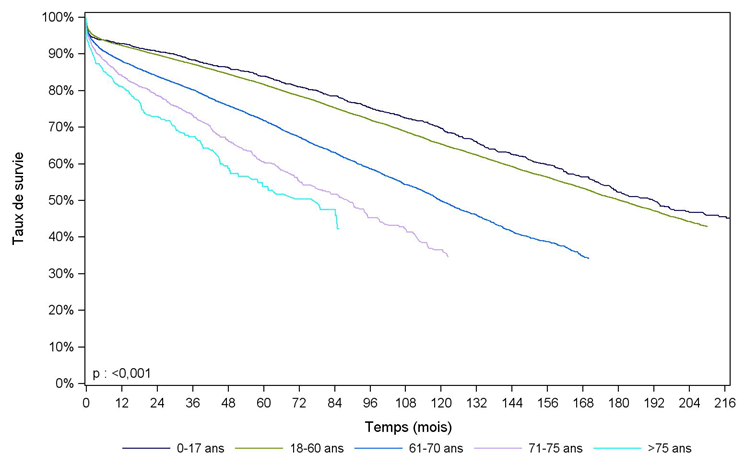 Figure R8a. Survie du greffon rénal selon l'âge du receveur (greffes 1993-2013)
