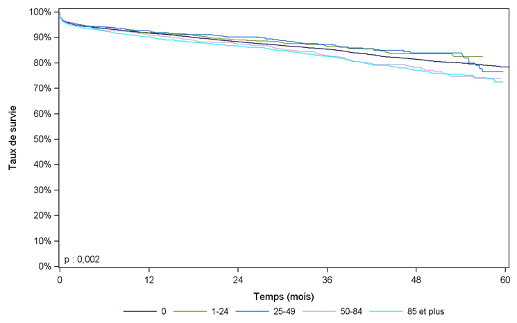Figure R9. Survie du greffon rénal selon l'immunisation du receveur (03/02/2009-2013)