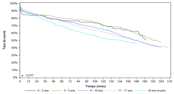 Figure Péd R5. Survie du greffon après greffe rénale pédiatrique selon l'âge à la greffe (1985-2013)